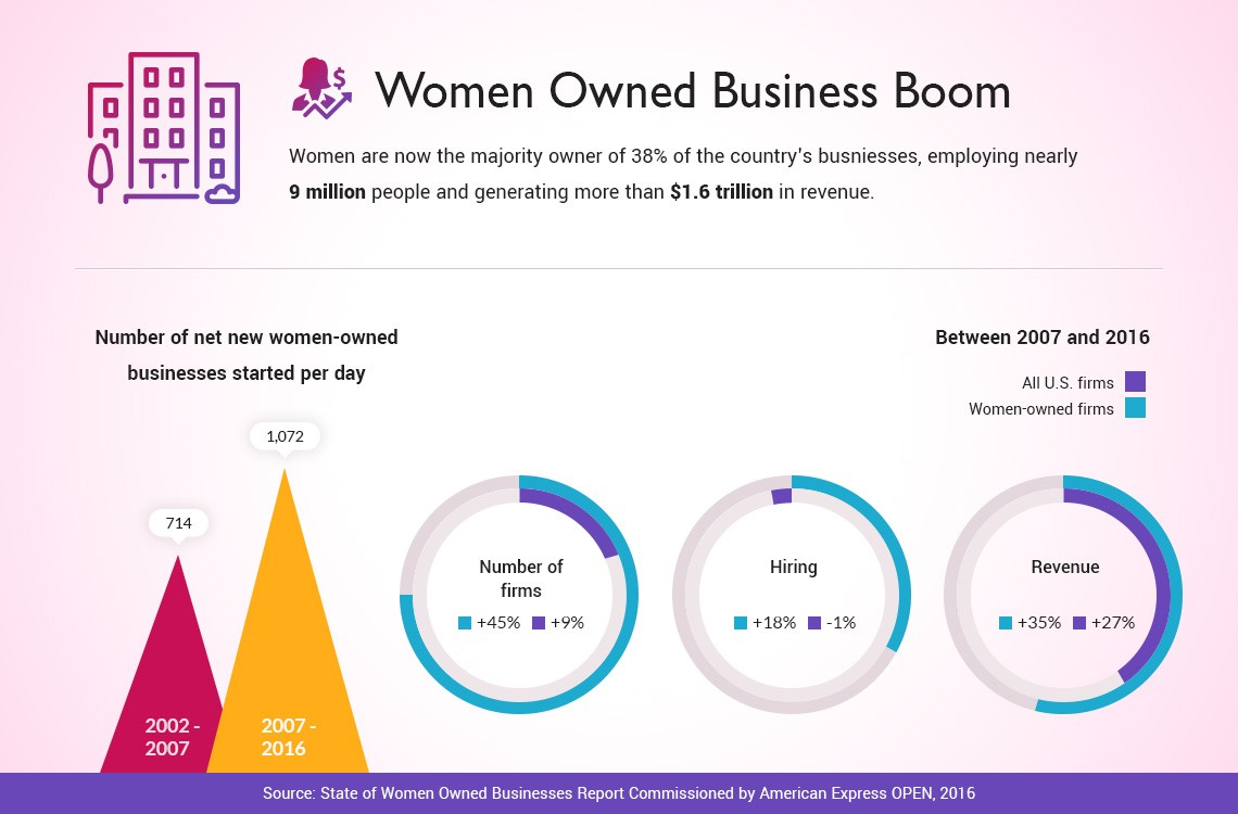 Women Entrepreneurs A Successful Entrepreneurial Force Of 21st Century 0585