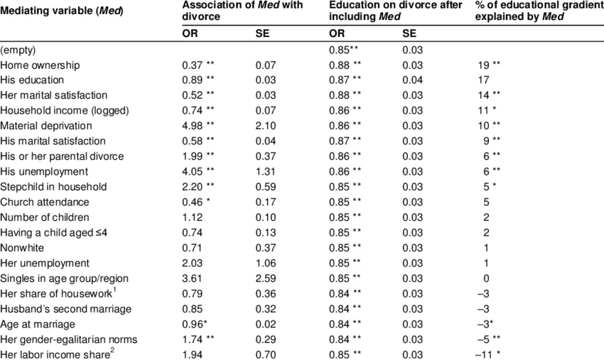 divorce mediation rate statistics