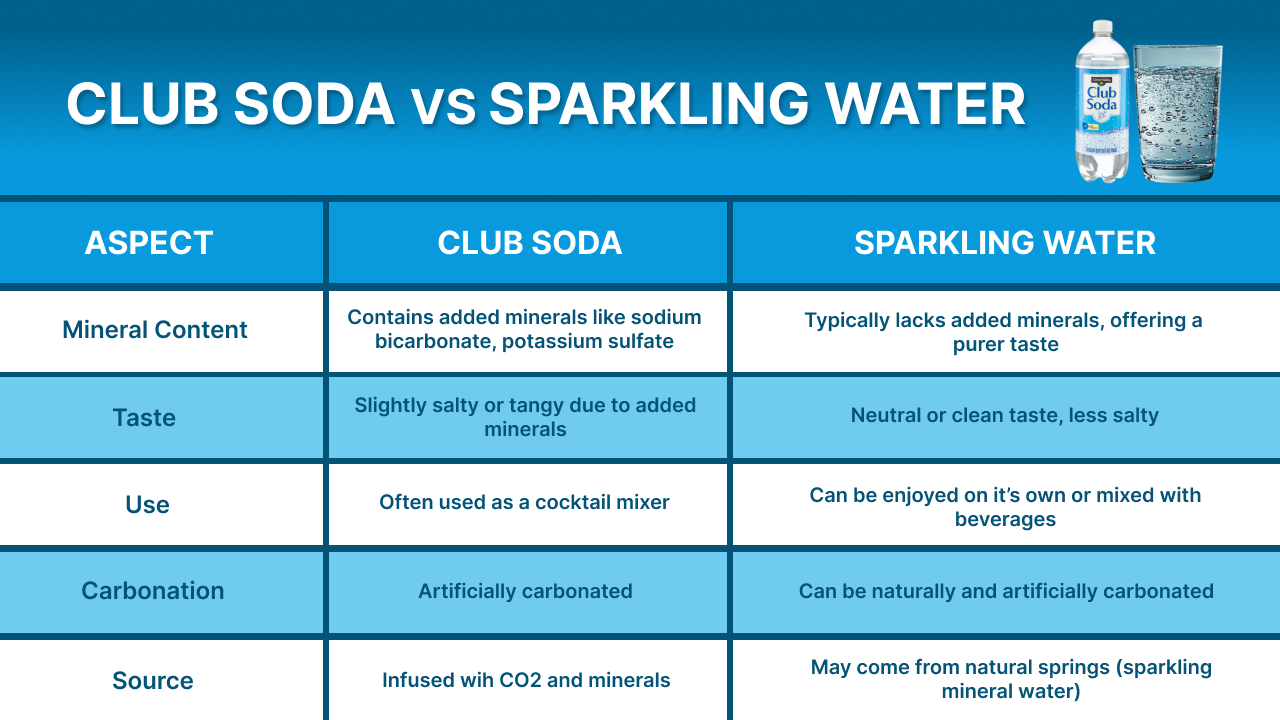  A table shows detail aspects of both sparkling water vs. club soda